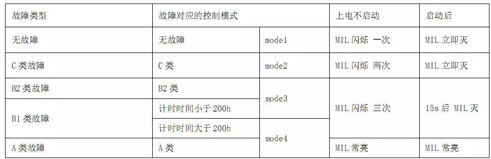 MILָʾ�����ό����Ŀ���ģʽ