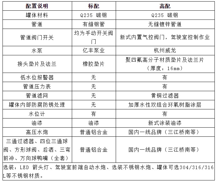 國六10方東風(fēng)華神T1灑水車配置選裝 國六10方東風(fēng)華神T1灑水車配置選裝