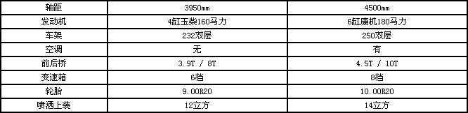 東風(fēng)多利卡D9灑水車(chē)參數(shù)圖片 東風(fēng)多利卡D9灑水車(chē)參數(shù)圖片