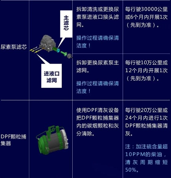國六發動機的保養知識 國六發動機的保養知識