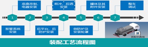 灑水車裝配流程圖 灑水車裝配流程圖