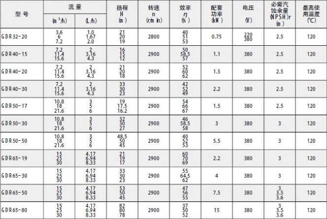 灑水車車載熱水管道泵性能表 灑水車車載熱水管道泵性能表